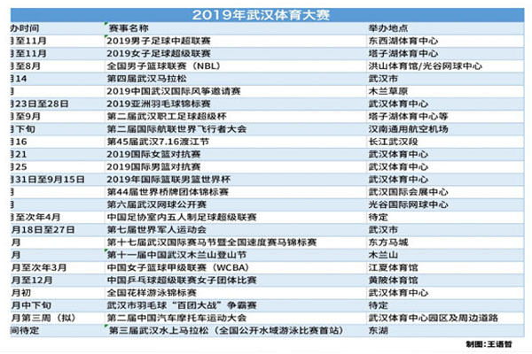 2019年武汉体育赛事一览表