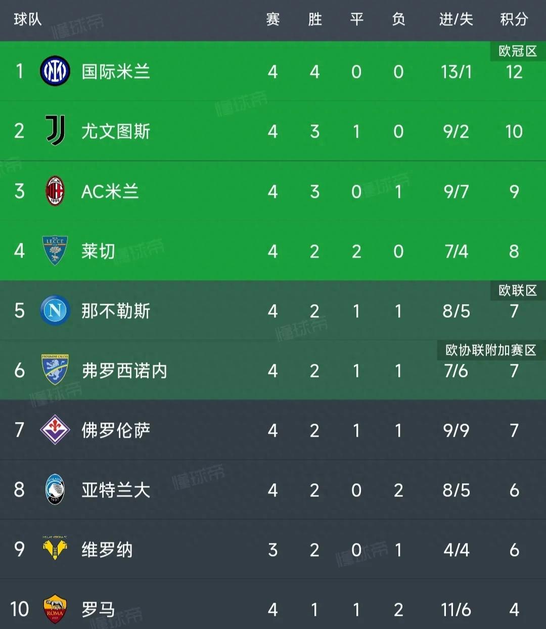 意甲最新积分榜：罗马7-0狂胜位居第10，佛罗伦萨3-2逆转升至第7