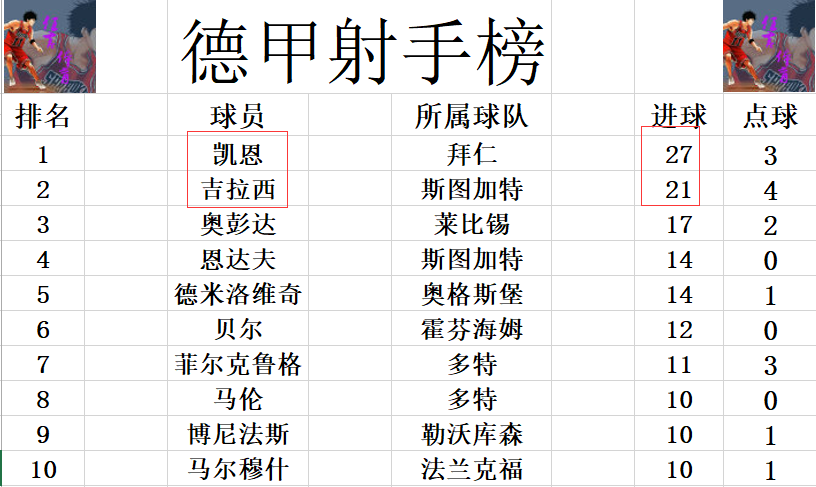 德甲积分_德甲积分记录_德甲积分相同